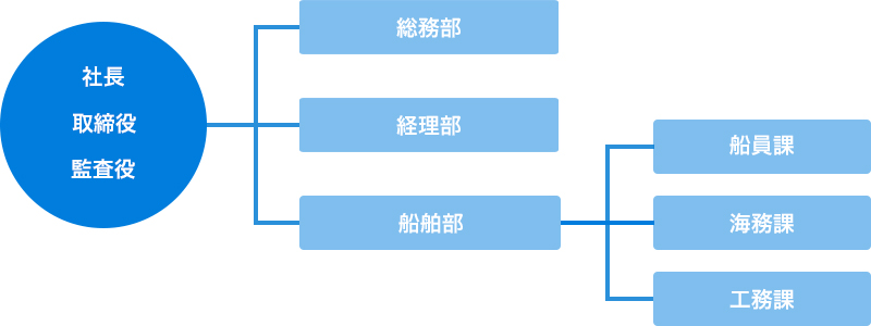 組織図